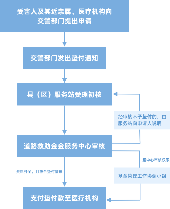 内蒙道路交通救助基金 抢救费用垫付